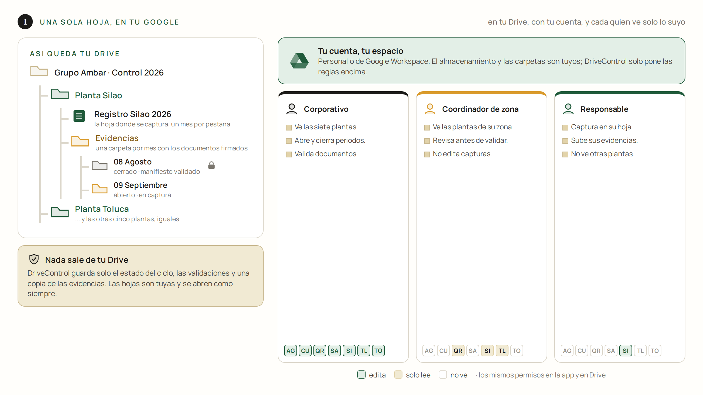 Tu Drive, tu cuenta y los permisos por rol
