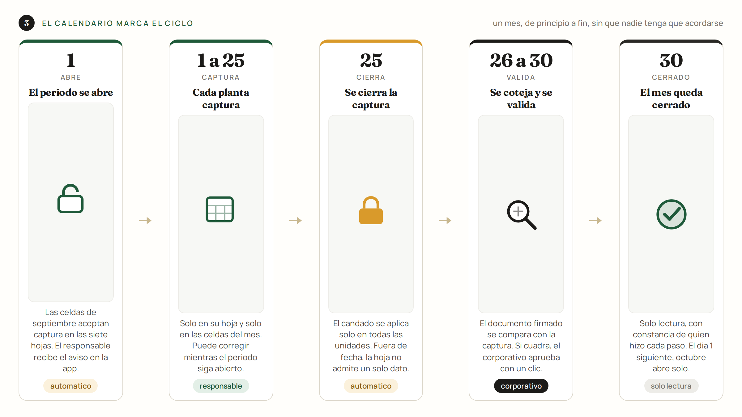El ciclo de un mes: abre, captura, cierra, valida, cerrado