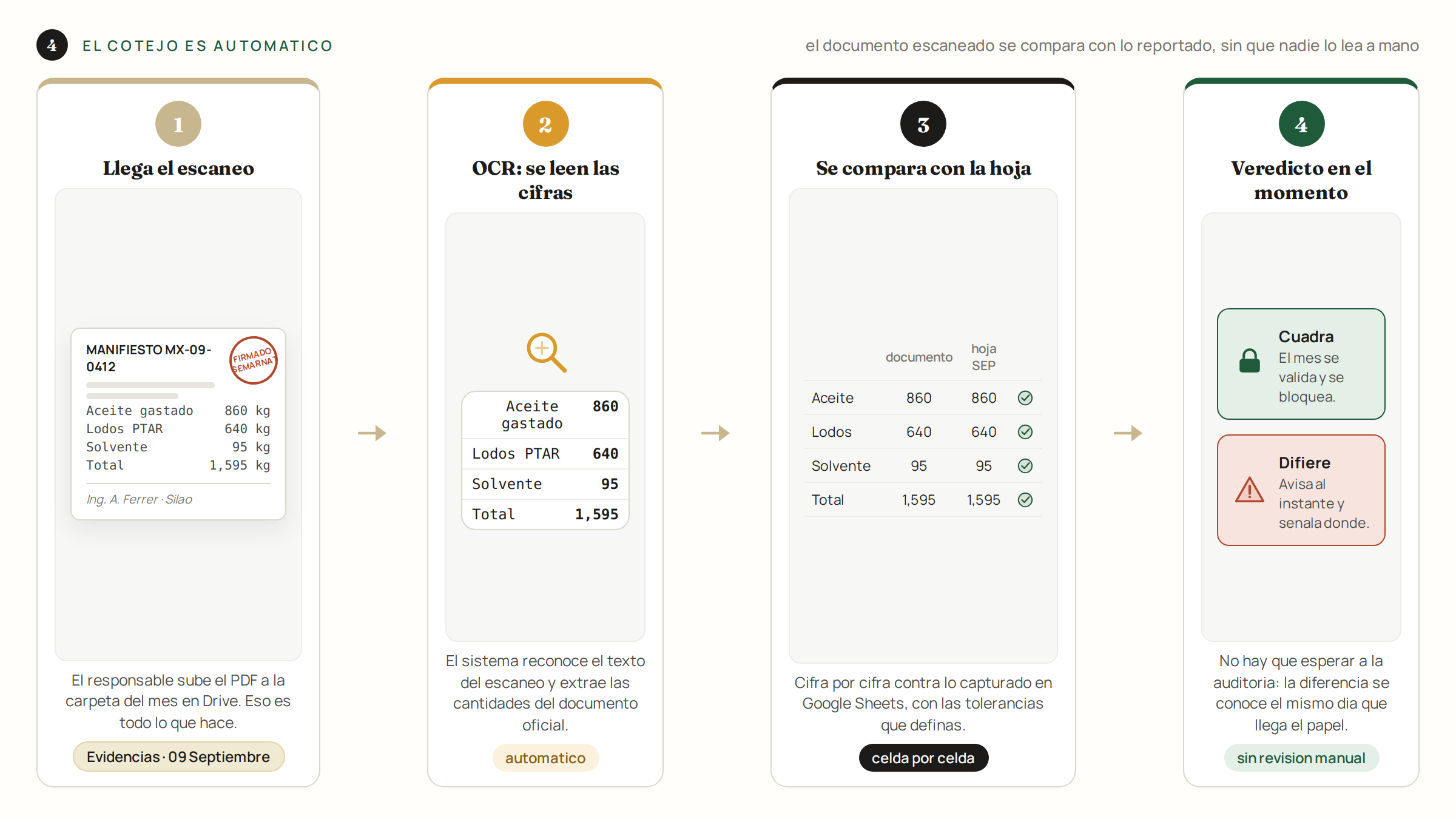 El flujo: escaneo, OCR, comparación y veredicto