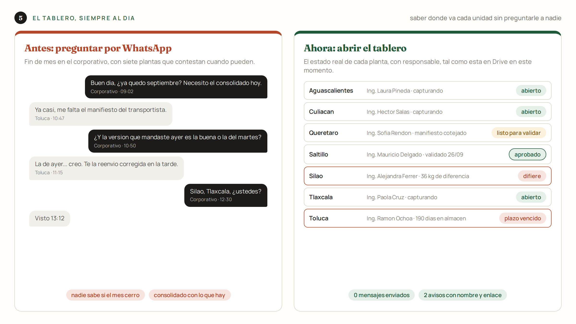 Antes por WhatsApp, ahora abrir el tablero