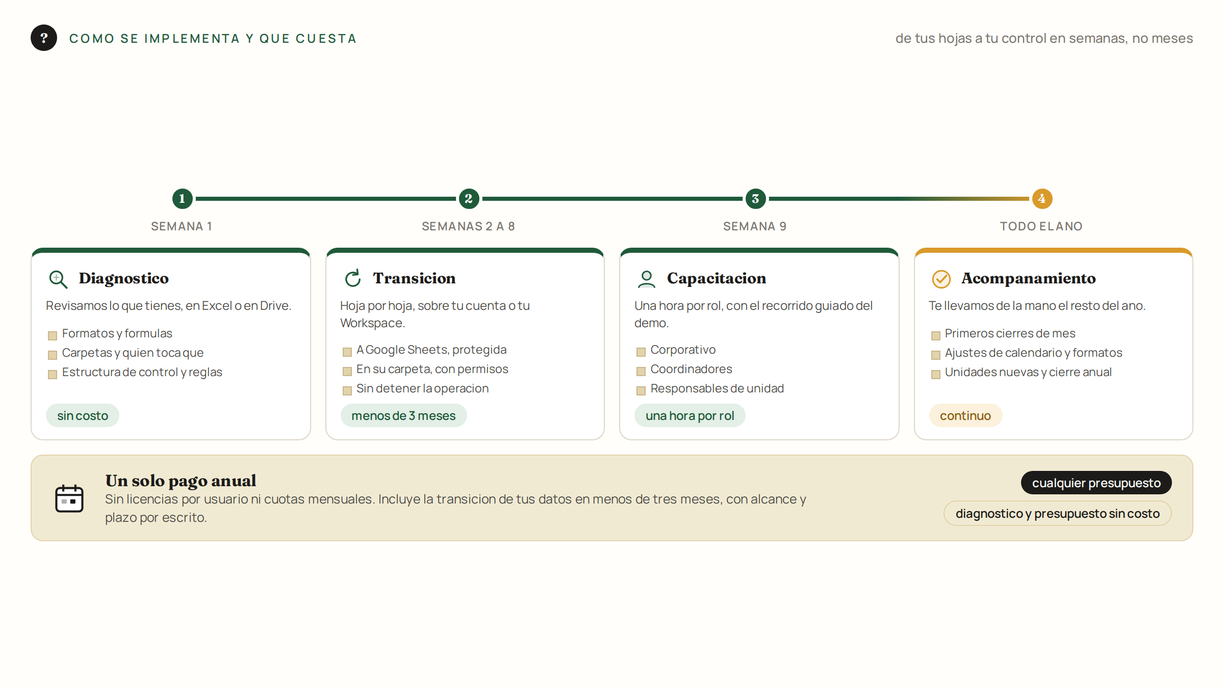 Cómo se implementa: diagnóstico, transición, capacitación y acompañamiento en una línea de tiempo, con un solo pago anual