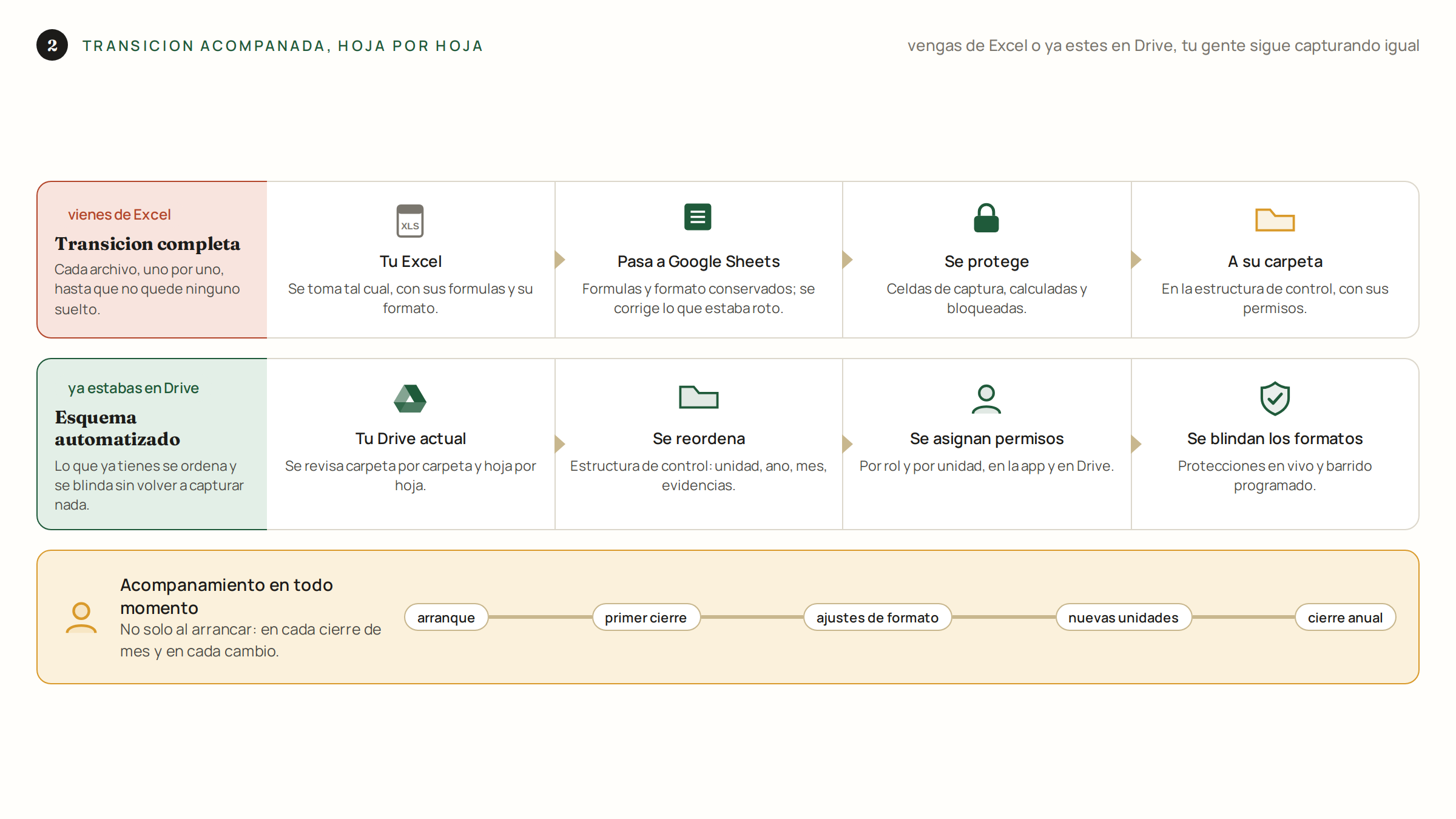 Dos vías: vienes de Excel o ya estabas en Drive, y la banda de acompañamiento continuo